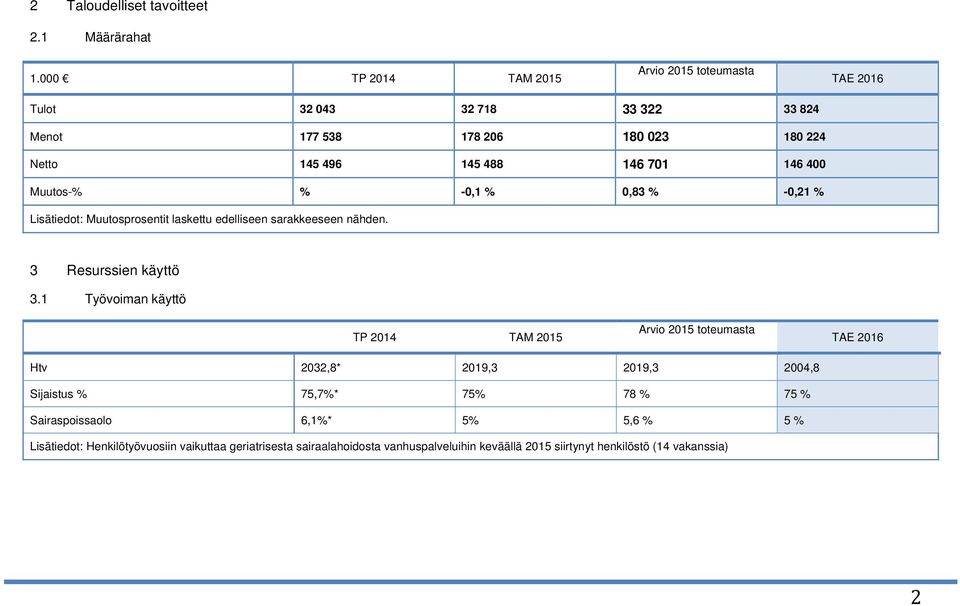 400 Muutos-% % -0,1 % 0,83 % -0,21 % Lisätiedot: Muutosprosentit laskettu edelliseen saraeeseen nähden. 3 Resurssien käyttö 3.