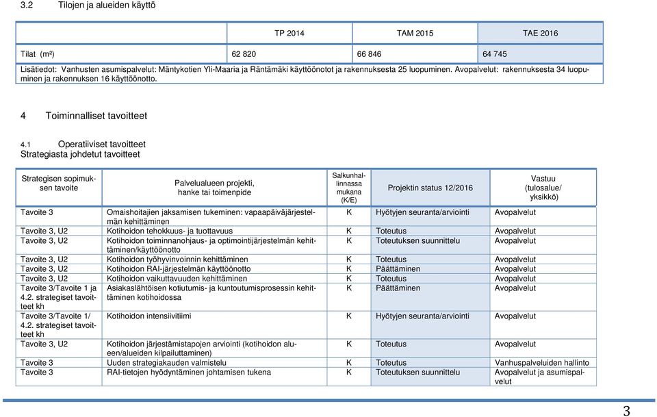 1 Operatiiviset tavoitteet Strategiasta johdetut tavoitteet Strategisen sopimuksen tavoite Palvelualueen projekti, hanke tai toimenpide Salkunhallinnassa mukana (/E) Projektin status 12/2016 Vastuu