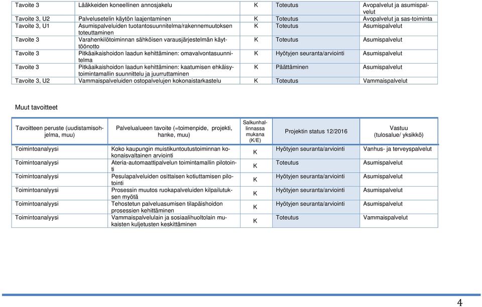 kehittäminen: omavalvontasuunnitelma Hyötyjen seuranta/arviointi Asumispalvelut 3 Pitkäaikaishoidon laadun kehittäminen: kaatumisen ehkäisy- Päättäminen Asumispalvelut toimintamallin suunnittelu ja