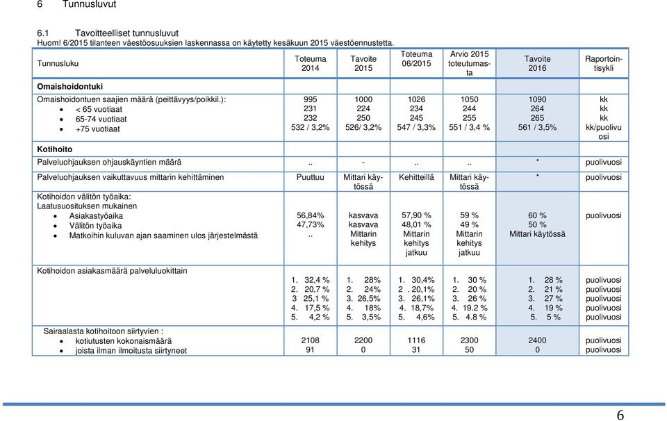 ): < 65 vuotiaat 65-74 vuotiaat +75 vuotiaat otihoito 2014 995 231 232 532 / 3,2% 2015 1000 224 250 526/ 3,2% 06/2015 1026 234 245 547 / 3,3% 1050 244 255 551 / 3,4 % 2016 1090 264 265 561 / 3,5%