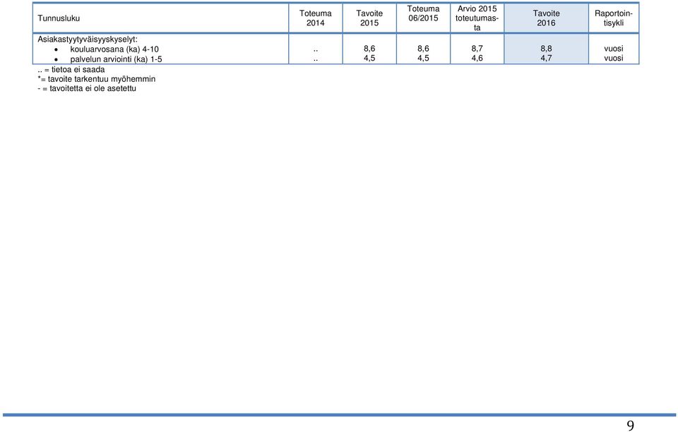 myöhemmin - = tavoitetta ei ole asetettu 2014 2015 8,6 4,5 06/2015