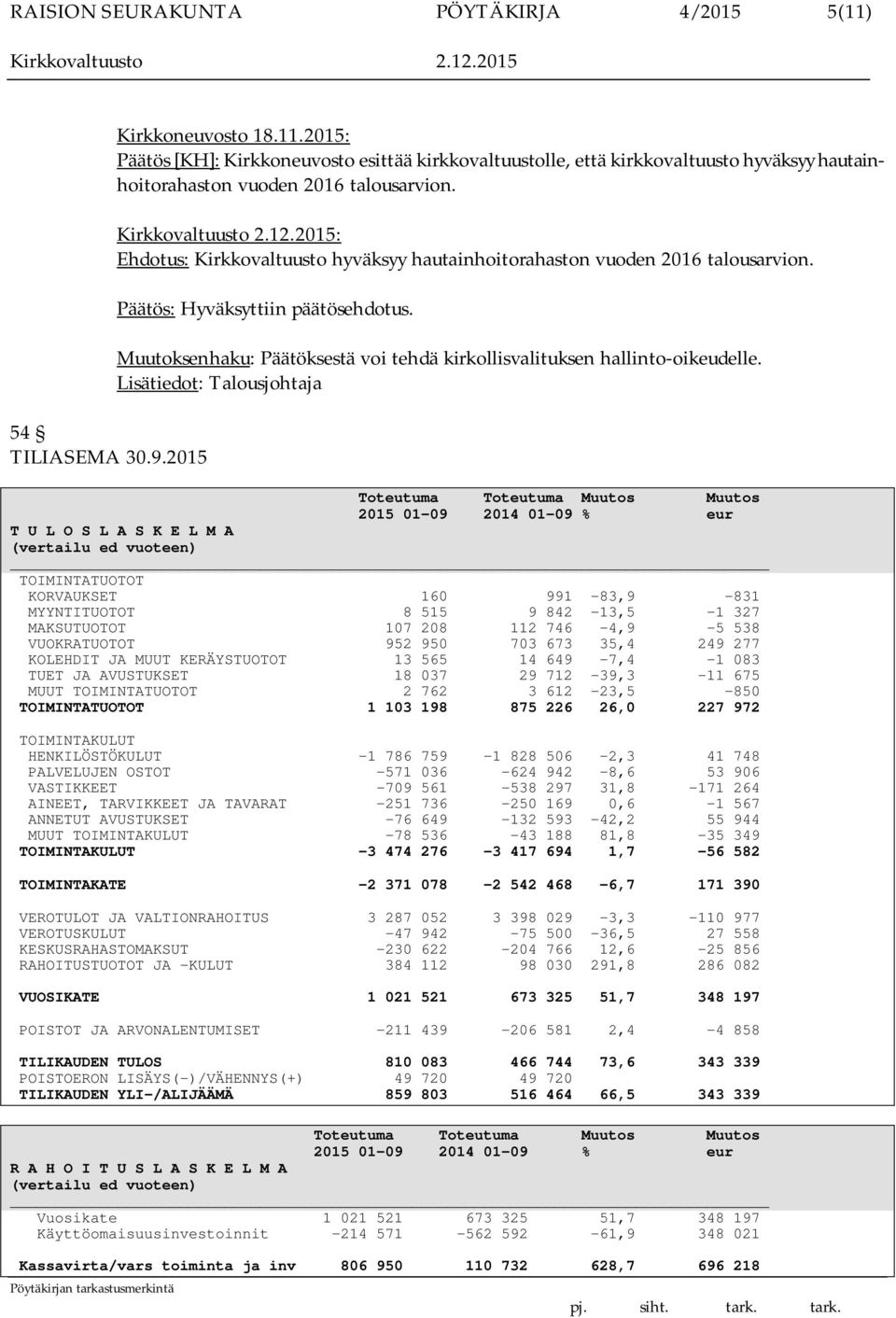 Lisätiedot: Talousjohtaja Toteutuma Toteutuma Muutos Muutos 2015 01-09 2014 01-09 % eur T U L O S L A S K E L M A (vertailu ed vuoteen) TOIMINTATUOTOT KORVAUKSET 160 991-83,9-831 MYYNTITUOTOT 8 515 9