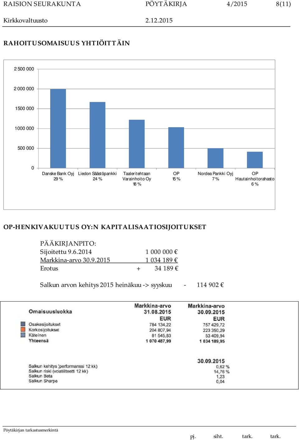 Oyj 7 % OP Hautainhoitorahasto 6 % OP-HENKIVAKUUTUS OY:N KAPITALISAATIOSIJOITUKSET PÄÄKIRJANPITO: Sijoitettu 9.6.2014 1 000 000 Markkina-arvo 30.