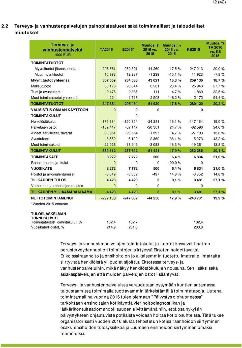 259 136 18,7 % Maksutuotot 33 126 26 844 6 281 23,4 % 25 943 27,7 % Tuet ja avustukset 2 476 2 365 111 4,7 % 1 869 32,5 % Muut toimintatuotot yhteensä 4 224 1 716 2 508 146,2 % 2 172 94,4 %