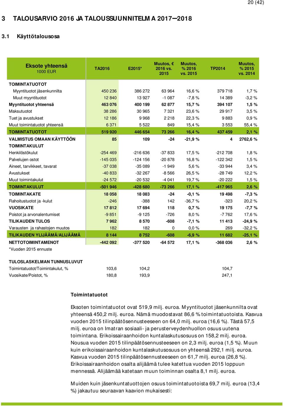 394 107 1,5 % Maksutuotot 38 286 30 965 7 321 23,6 % 29 917 3,5 % Tuet ja avustukset 12 186 9 968 2 218 22,3 % 9 883 0,9 % Muut toimintatuotot yhteensä 6 371 5 522 849 15,4 % 3 553 55,4 %