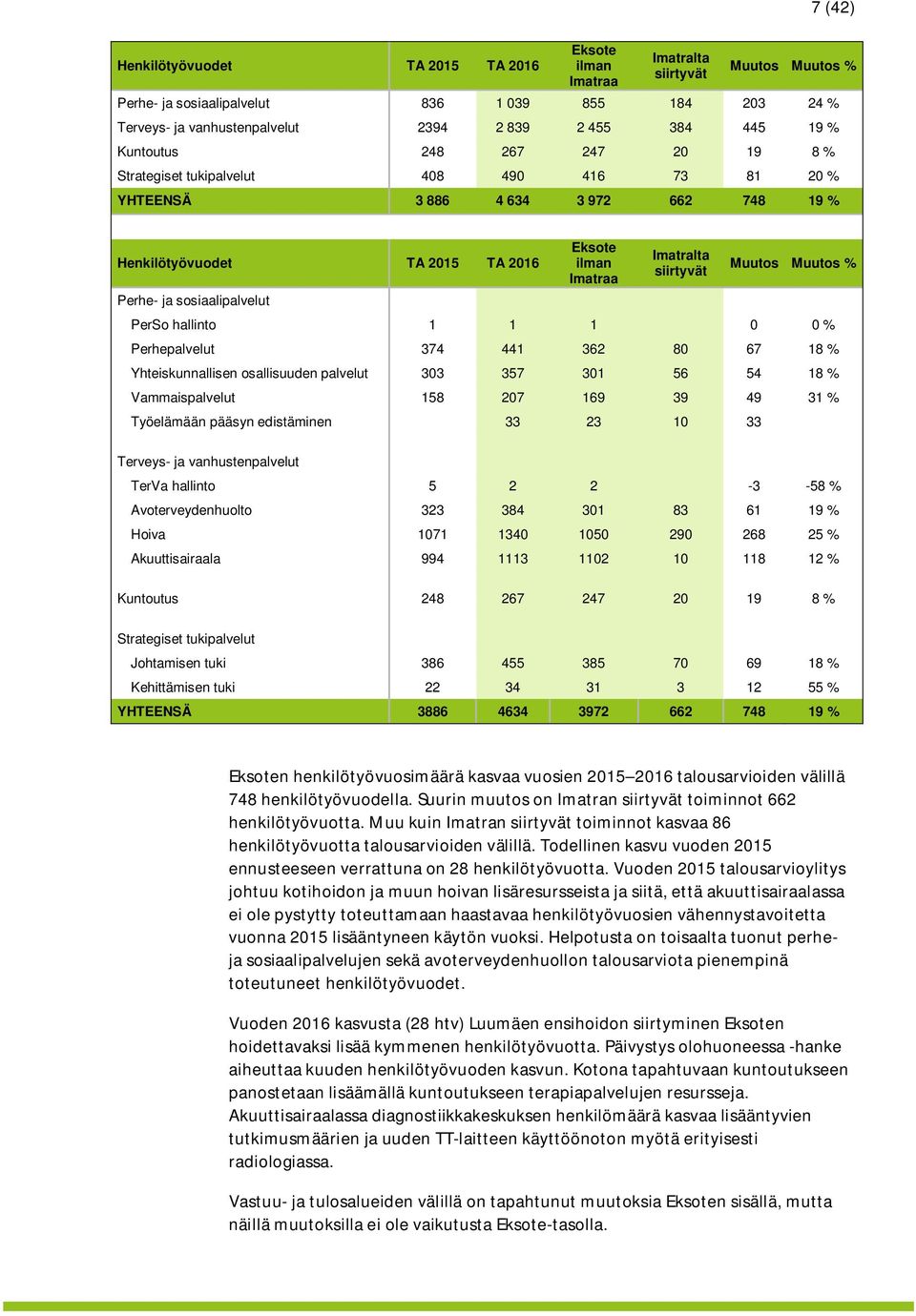 Imatraa Imatralta siirtyvät Muutos Muutos % PerSo hallinto 1 1 1 0 0 % Perhepalvelut 374 441 362 80 67 18 % Yhteiskunnallisen osallisuuden palvelut 303 357 301 56 54 18 % Vammaispalvelut 158 207 169