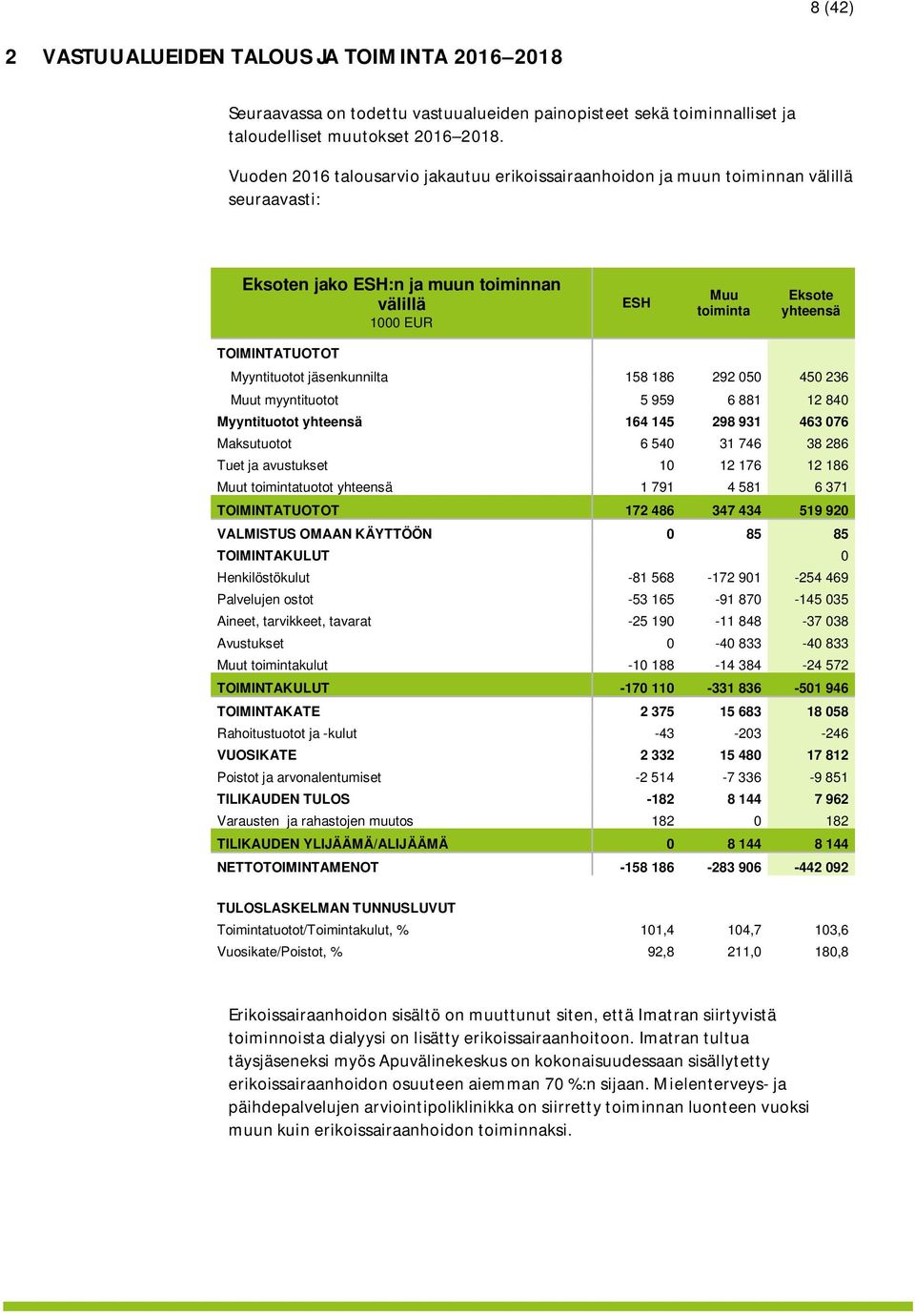 Myyntituotot jäsenkunnilta 158 186 292 050 450 236 Muut myyntituotot 5 959 6 881 12 840 Myyntituotot yhteensä 164 145 298 931 463 076 Maksutuotot 6 540 31 746 38 286 Tuet ja avustukset 10 12 176 12