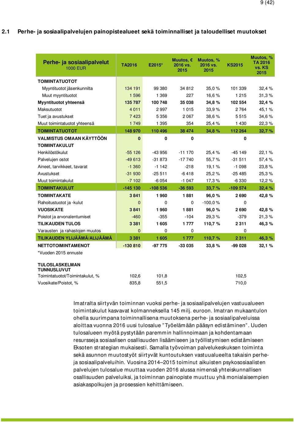 554 32,4 % Maksutuotot 4 011 2 997 1 015 33,9 % 2 764 45,1 % Tuet ja avustukset 7 423 5 356 2 067 38,6 % 5 515 34,6 % Muut toimintatuotot yhteensä 1 749 1 395 354 25,4 % 1 430 22,3 % TOIMINTATUOTOT