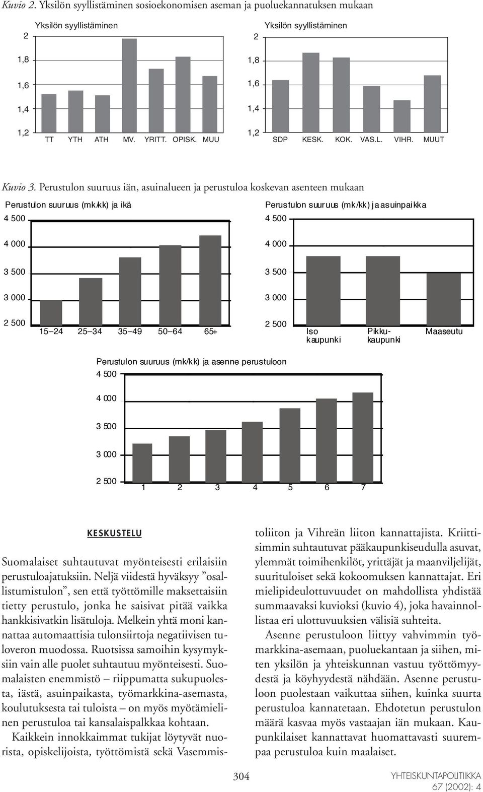 Perustulon suuruus iän, asuinalueen ja perustuloa koskevan asenteen mukaan Perustul on suuruus (mk/kk) ja ikä 4 500 Perustulon suuruus (mk/kk) ja asuinpaikka 4 500 4 000 4 000 3 500 3 500 3 000 3 000