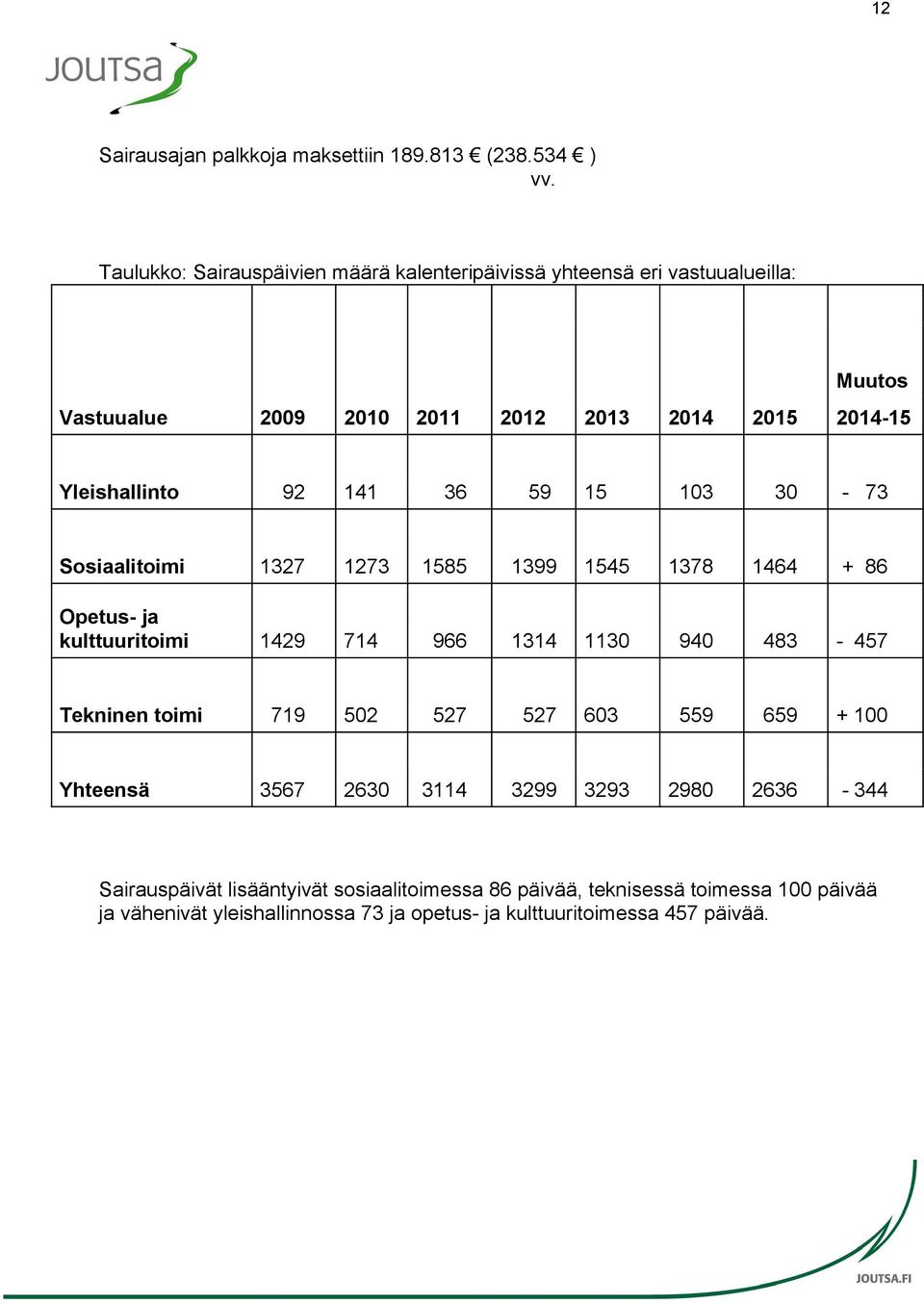 92 141 36 59 15 103 30-73 Sosiaalitoimi 1327 1273 1585 1399 1545 1378 1464 + 86 Opetus- ja kulttuuritoimi 1429 714 966 1314 1130 940 3-457 Tekninen