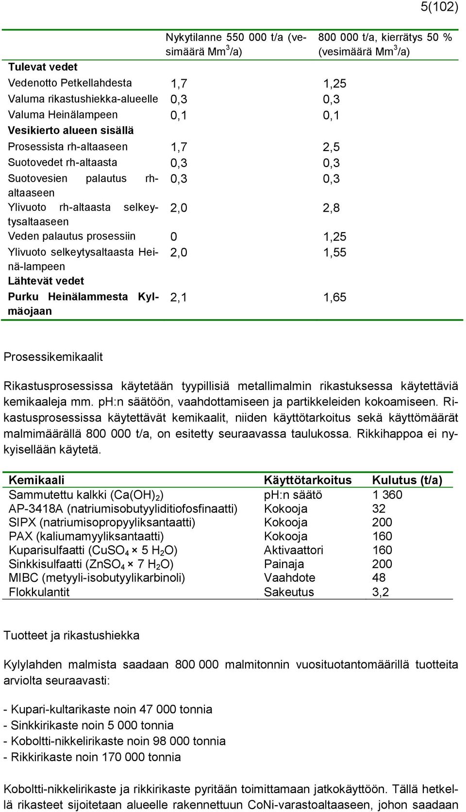 selkeytysaltaasta Heinä-lampeen 2,0 1,55 Lähtevät vedet Purku Heinälammesta Kylmäojaan 2,1 1,65 5(102) 800 000 t/a, kierrätys 50 % (vesimäärä Mm 3 /a) Prosessikemikaalit Rikastusprosessissa käytetään