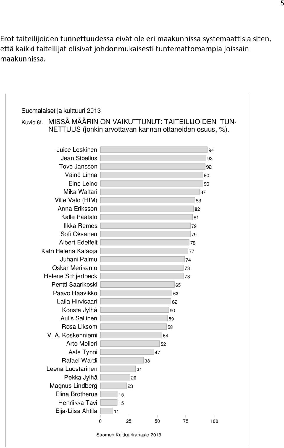 Juice Leskinen Jean Sibelius Tove Jansson Väinö Linna Eino Leino Mika Waltari Ville Valo (HIM) Anna Eriksson Kalle Päätalo Ilkka Remes Sofi Oksanen Albert Edelfelt Katri Helena Kalaoja Juhani Palmu