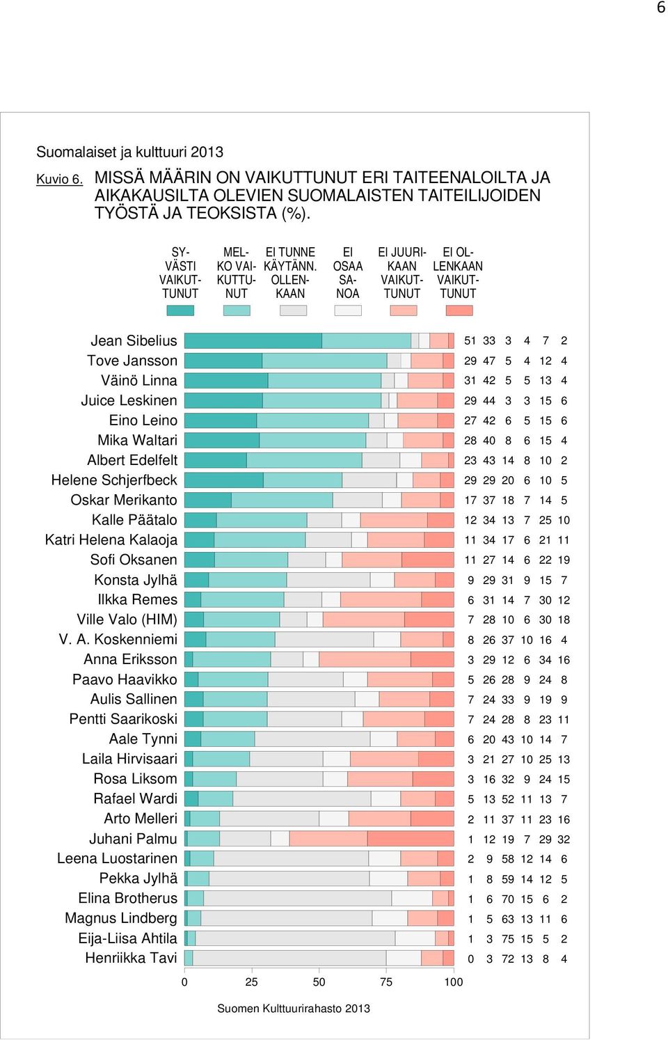 Helena Kalaoja Sofi Oksanen Konsta Jylhä Ilkka Remes Ville Valo (HIM) V. A.