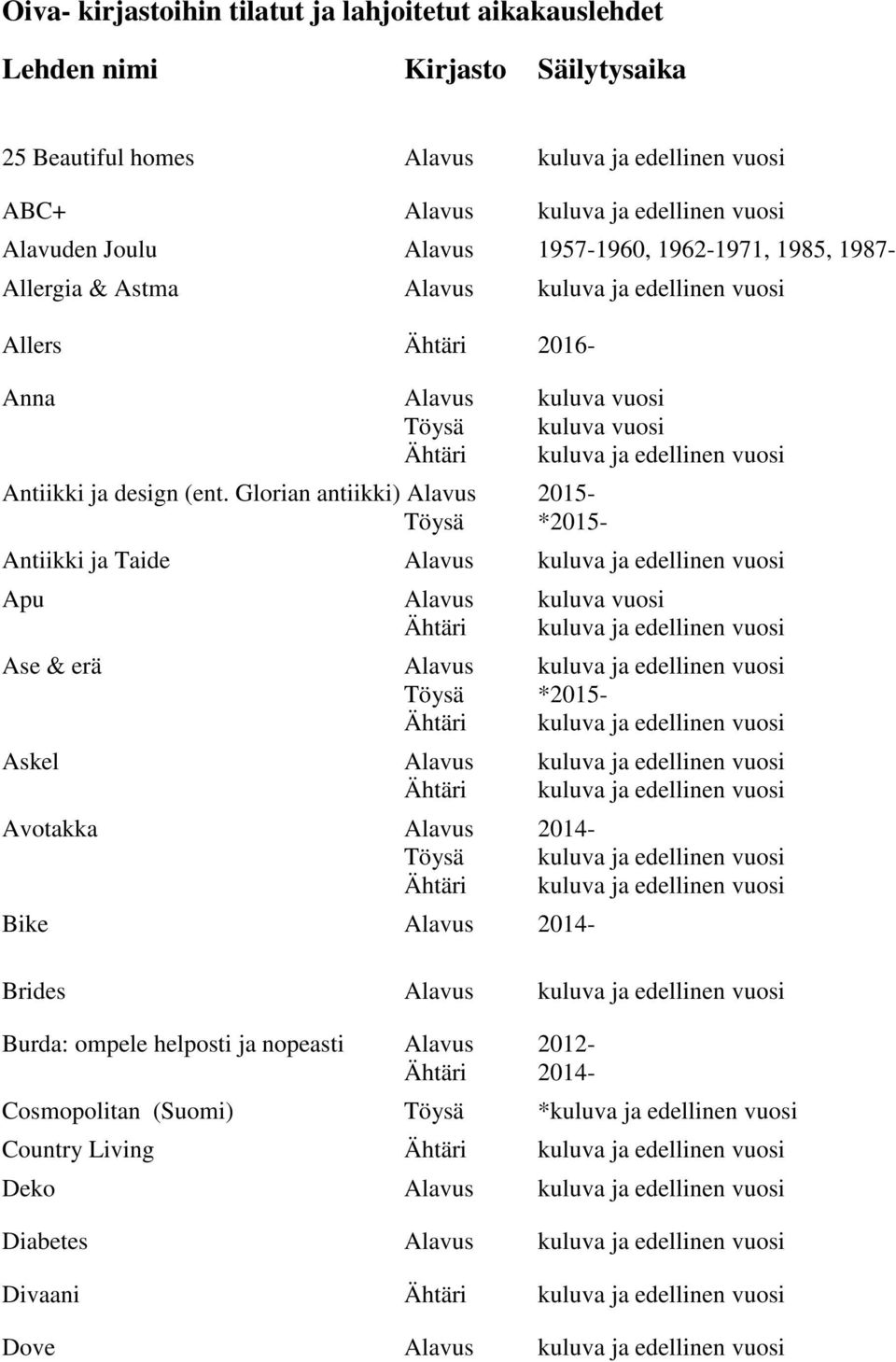 Glorian antiikki) Alavus 2015- Töysä *2015- Antiikki ja Taide Alavus kuluva ja edellinen vuosi Apu Alavus kuluva vuosi Ase & erä Alavus kuluva ja edellinen vuosi Töysä *2015- Askel Alavus kuluva ja