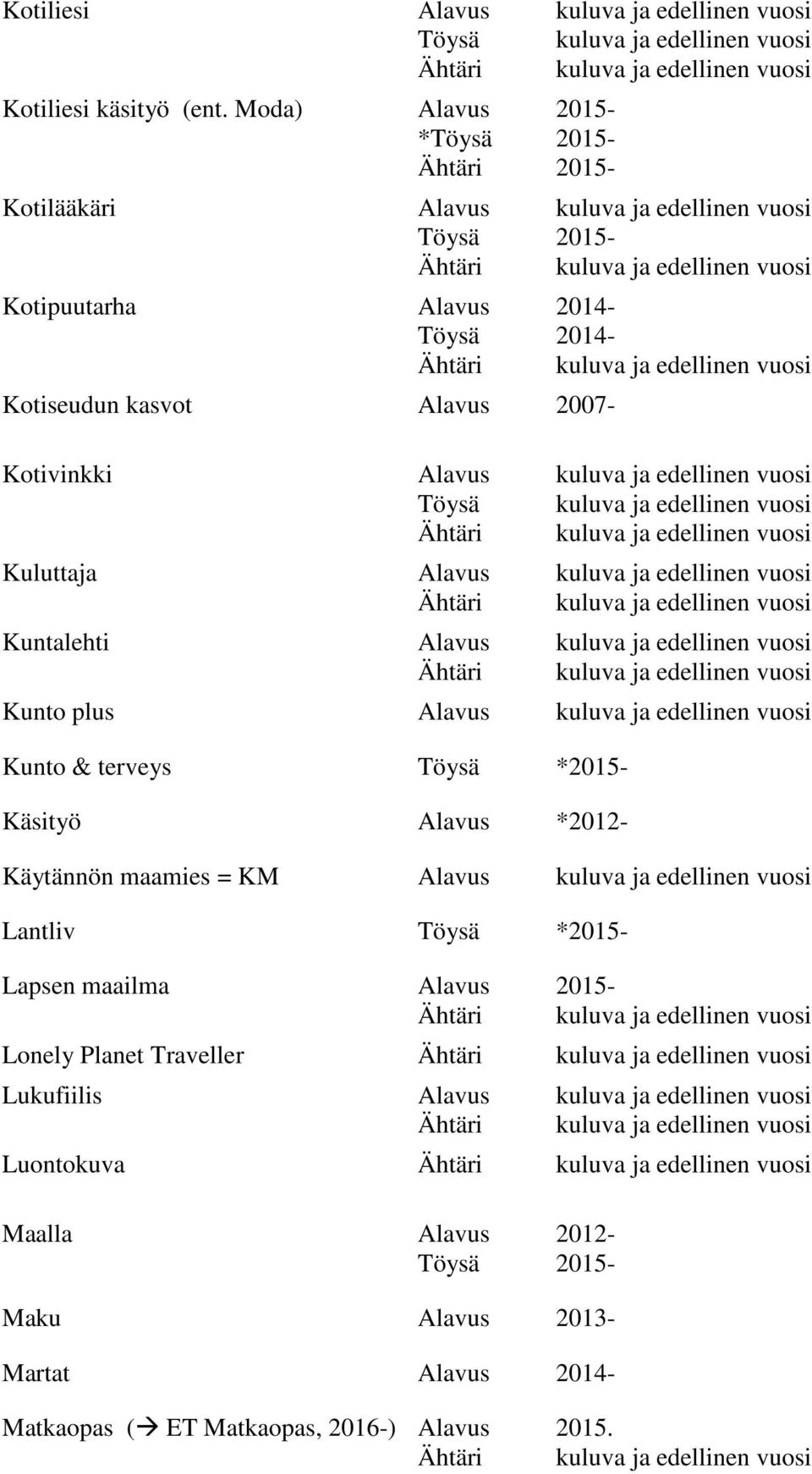 kuluva ja edellinen vuosi Kuluttaja Alavus kuluva ja edellinen vuosi Kuntalehti Alavus kuluva ja edellinen vuosi Kunto plus Alavus kuluva ja edellinen vuosi Kunto & terveys Töysä *2015-