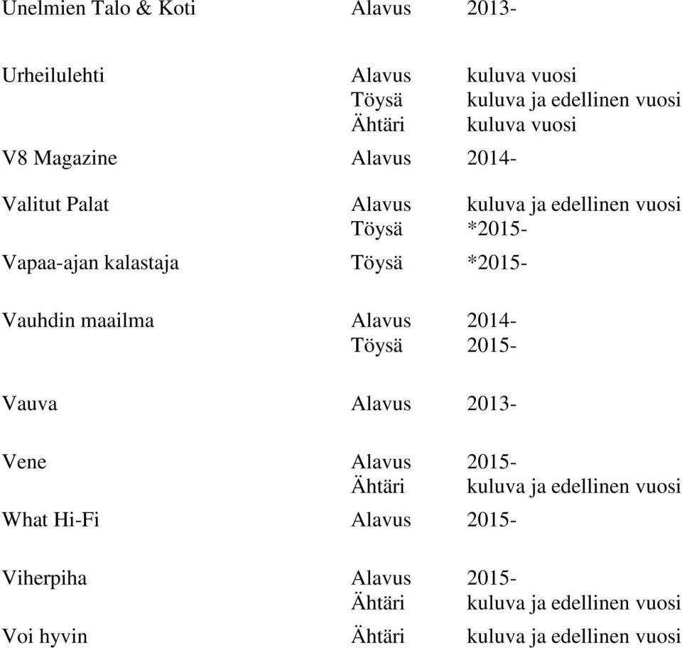 *2015- Vapaa-ajan kalastaja Töysä *2015- Vauhdin maailma Alavus 2014- Töysä 2015-