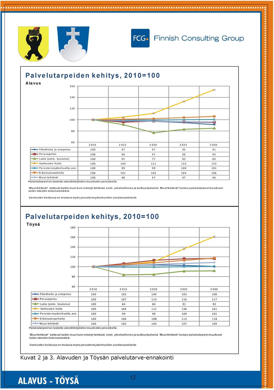 laskettu väestötekijöiden muutosten perusteella. 'M uu t teh tävä t' ka tta vat ka ikki m u ut ku in n im e tyt te htä vä t, esim. yleish allinn on ja kulttu uripa lve lut.