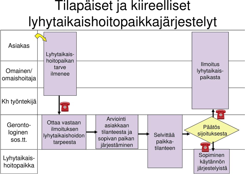 Lyhytaikaishoitopaikka Ottaa vastaan ilmoituksen lyhytaikaishoidon tarpeesta Arviointi asiakkaan