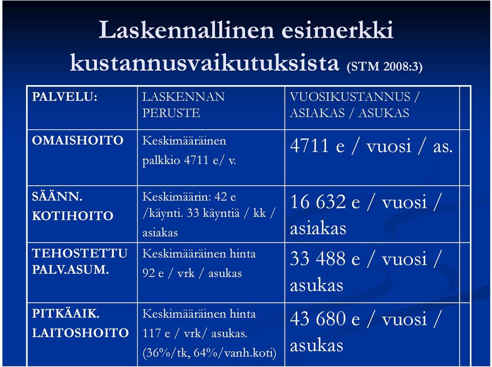 33 käyntiä / kk / asiakas Keskimääräinen hinta 92 e / vrk / asukas Keskimääräinen hinta 117 e / vrk/ asukas.