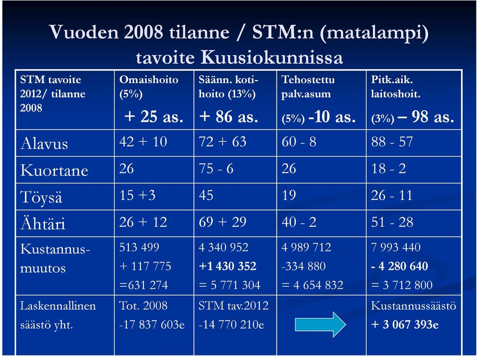 Alavus 42 + 10 72 + 63 60-8 88-57 Kuortane 26 26 75-6 26 18-2 Töysä 15 +3 45 19 26-11 Ähtäri 26 + 12 69 + 29 40-2 51-28 Kustannus- muutos