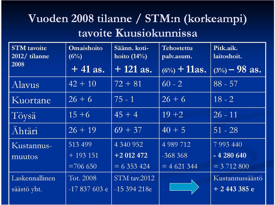 Alavus 42 + 10 72 + 81 60-2 88-57 Kuortane 26 + 6 26 + 6 75-1 26 + 6 18-2 Töysä 15 +6 45 + 4 19 +2 26-11 Ähtäri 26 + 19 69 + 37 40 + 5 51-28 Kustannus-