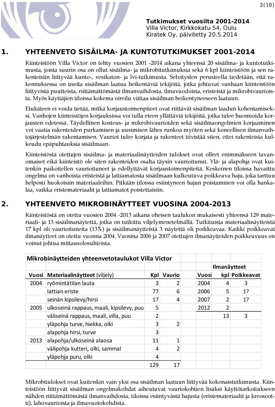 mikrobitutkimuksia sekä 6 kpl kiinteistöön ja sen rakenteisiin liittyvää kunto-, vesikaton- ja lvi-tutkimusta.