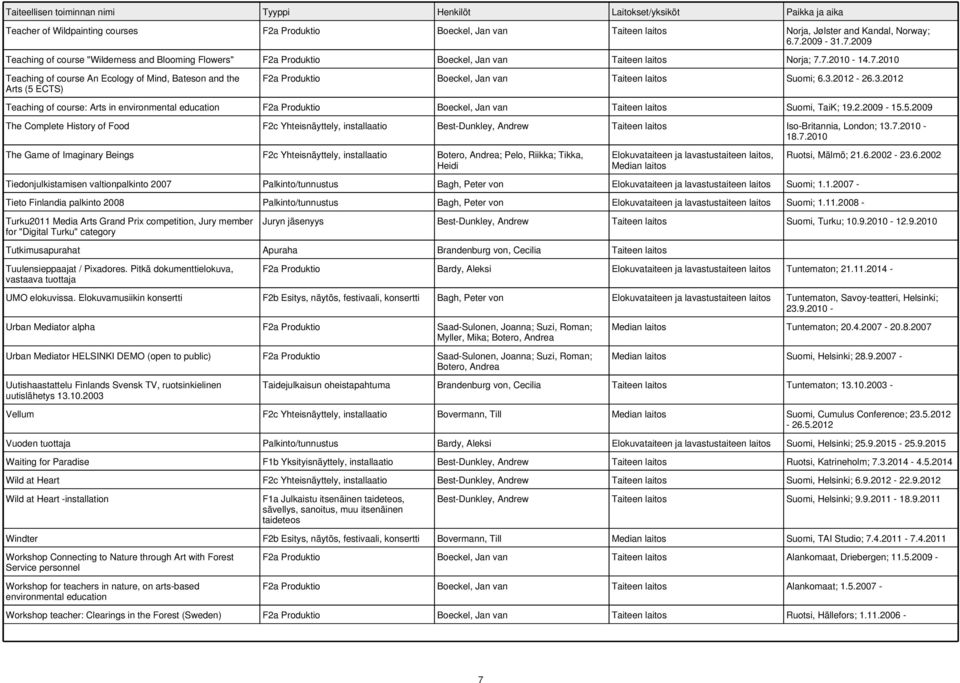 3.2012-26.3.2012 Teaching of course: Arts in environmental education F2a Produktio Boeckel, Jan van Taiteen laitos Suomi, TaiK; 19.2.2009-15.