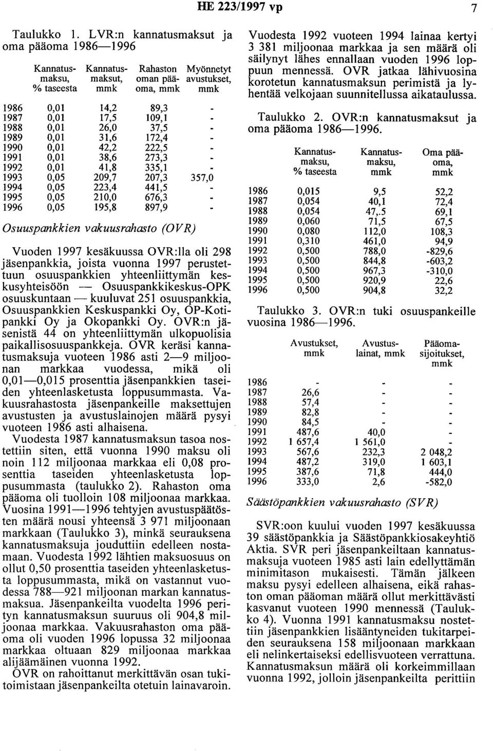 1993 0,05 209,7 1994 0,05 223,4 1995 0,05 210,0 1996 0,05 195,8 Rahaston Myönnetyt oman pää- avustukset, oma, mmk mmk 89,3 109,1 37,5 172,4 222,5 273,3 335,1 207,3 357,0 441,5 676,3 897,9