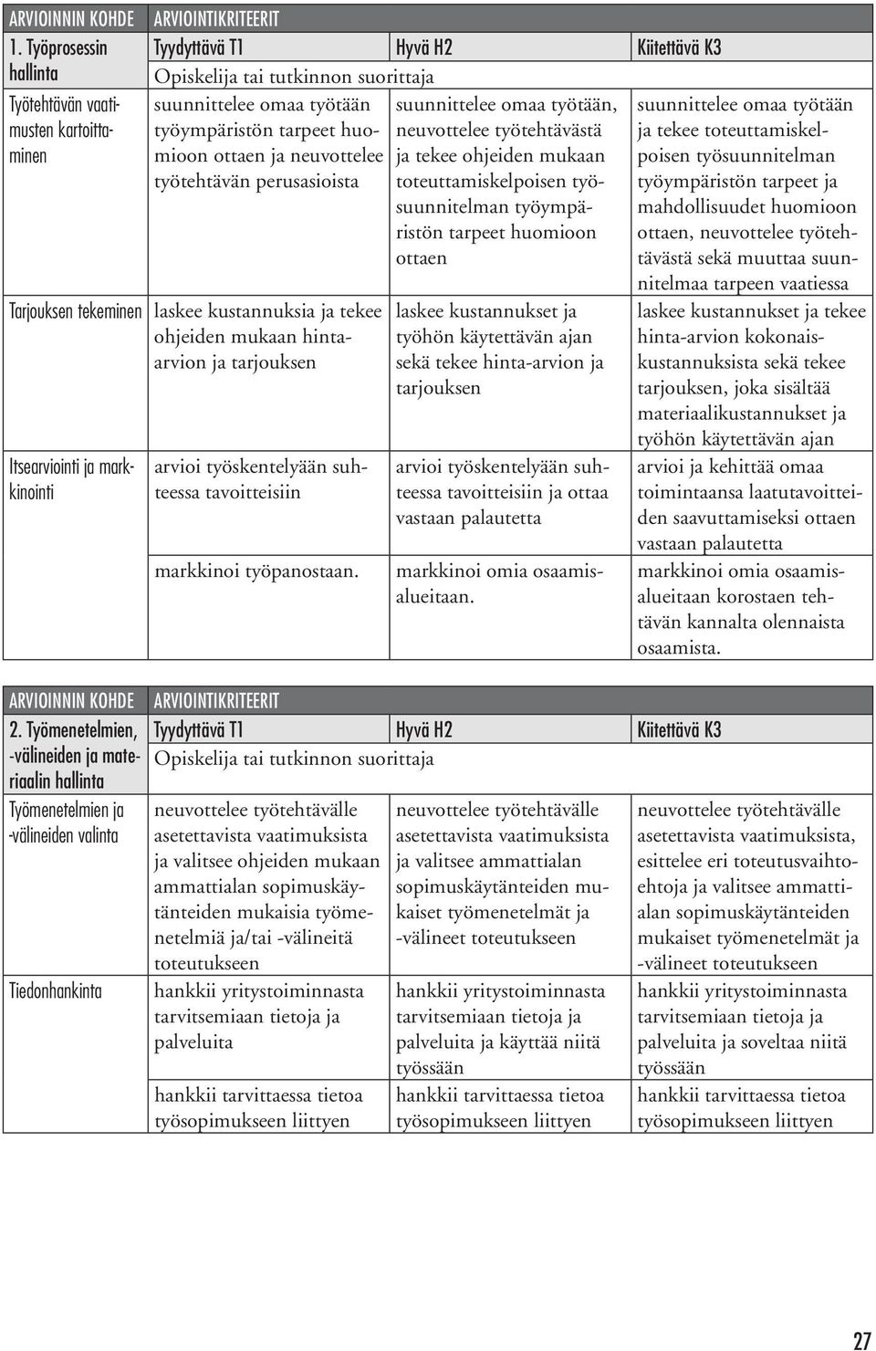 Työmenetelmien, -välineiden ja materiaalin Työmenetelmien ja -välineiden valinta Tiedonhankinta arvioi työskentelyään suhteessa tavoitteisiin markkinoi työpanostaan.