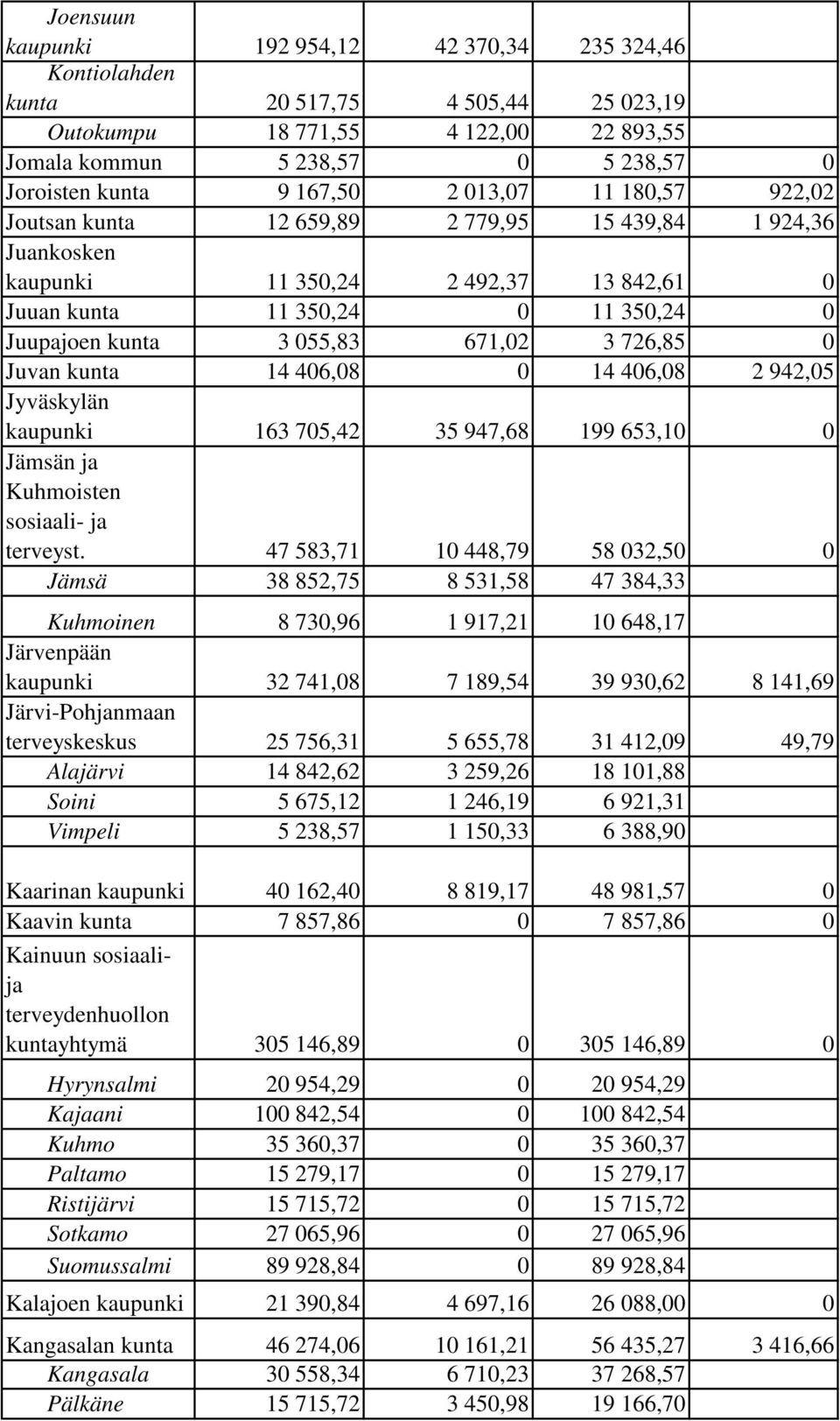 726,85 0 Juvan kunta 14 406,08 0 14 406,08 2 942,05 Jyväskylän kaupunki 163 705,42 35 947,68 199 653,10 0 Jämsän ja Kuhmoisten sosiaali- ja terveyst.