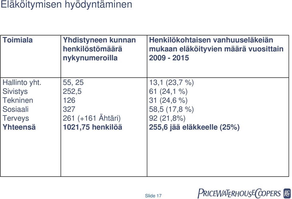 Sivistys Tekninen Sosiaali Terveys Yhteensä 55, 25 252,5 126 327 261 (+161 Ähtäri) 1021,75