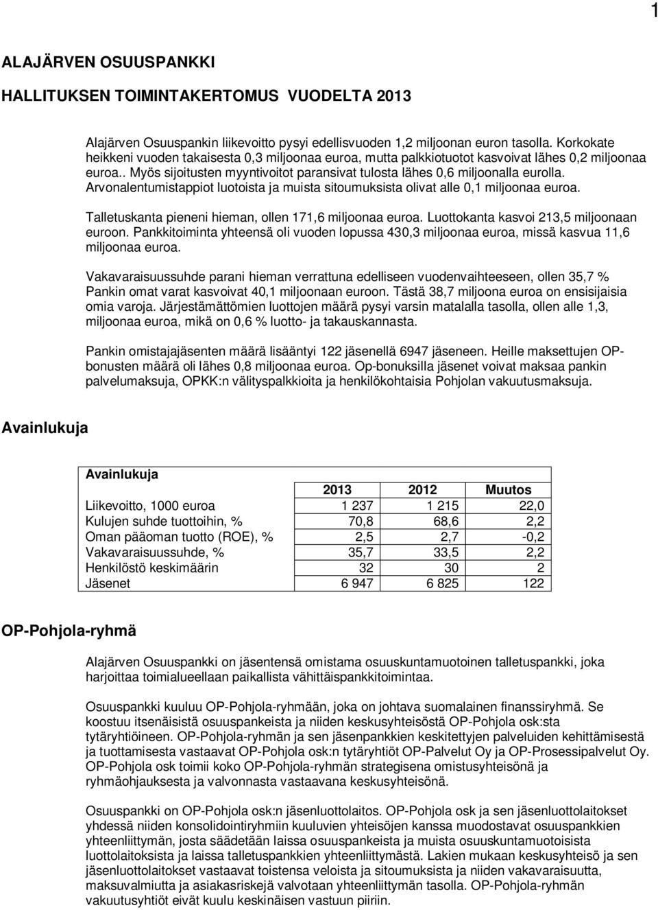 Arvonalentumistappiot luotoista ja muista sitoumuksista olivat alle 0,1 miljoonaa euroa. Talletuskanta pieneni hieman, ollen 171,6 miljoonaa euroa. Luottokanta kasvoi 213,5 miljoonaan euroon.