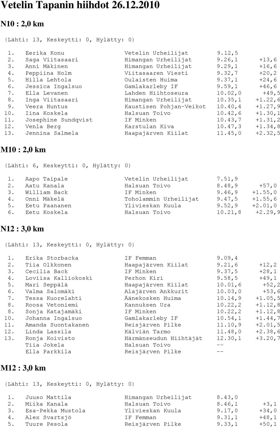 Inga Viitasaari Himangan Urheilijat 10.35,1 +1.22,6 9. Veera Huntus Kaustisen Pohjan-Veikot 10.40,4 +1.27,9 10. Iina Koskela Halsuan Toivo 10.42,6 +1.30,1 11. Josephine Sundqvist IF Minken 10.43,7 +1.