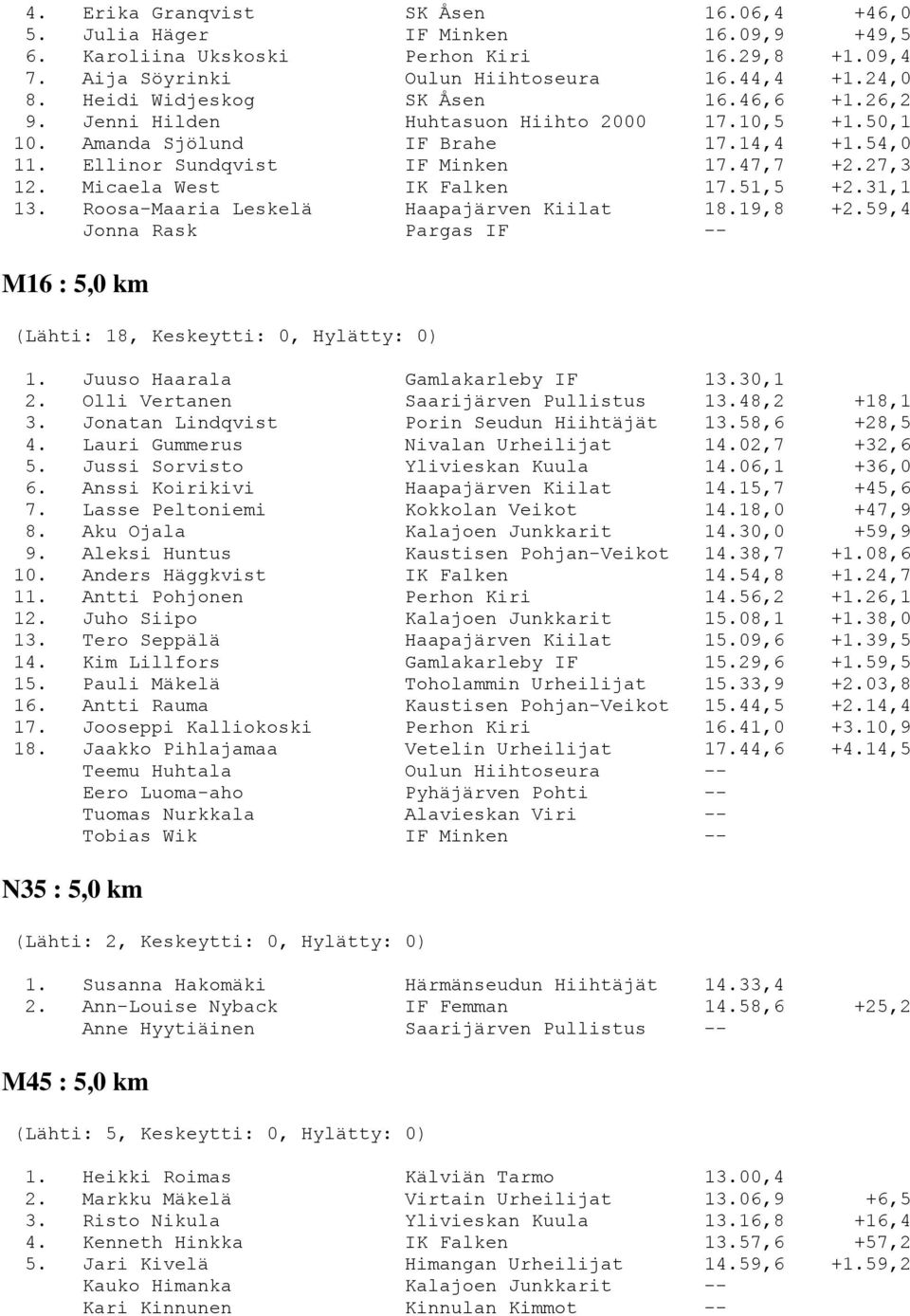 Micaela West IK Falken 17.51,5 +2.31,1 13. Roosa-Maaria Leskelä Haapajärven Kiilat 18.19,8 +2.59,4 Jonna Rask Pargas IF -- M16 : 5,0 km (Lähti: 18, Keskeytti: 0, Hylätty: 0) 1.