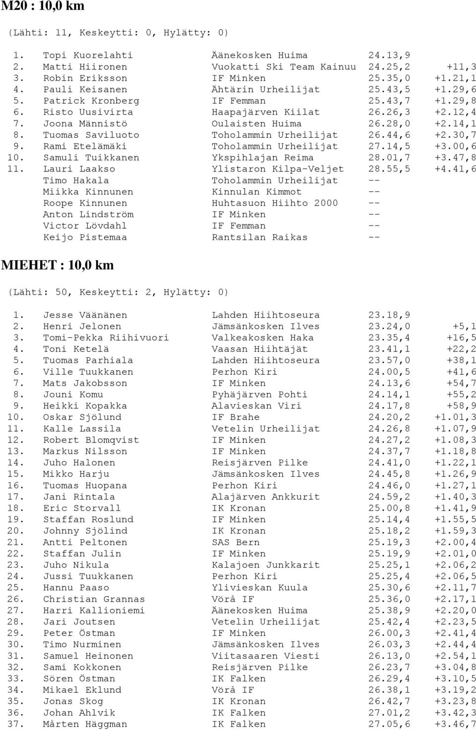 14,1 8. Tuomas Saviluoto Toholammin Urheilijat 26.44,6 +2.30,7 9. Rami Etelämäki Toholammin Urheilijat 27.14,5 +3.00,6 10. Samuli Tuikkanen Ykspihlajan Reima 28.01,7 +3.47,8 11.