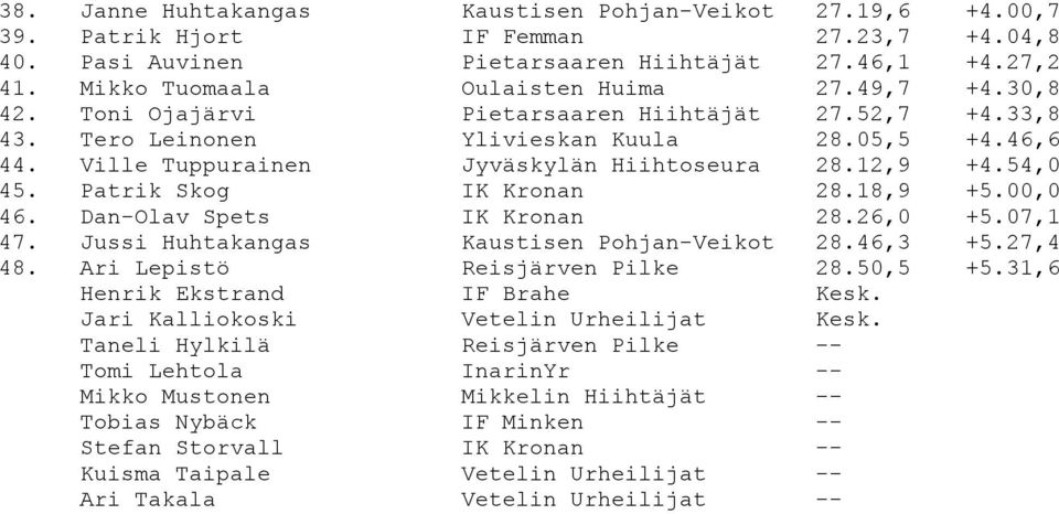 Patrik Skog IK Kronan 28.18,9 +5.00,0 46. Dan-Olav Spets IK Kronan 28.26,0 +5.07,1 47. Jussi Huhtakangas Kaustisen Pohjan-Veikot 28.46,3 +5.27,4 48. Ari Lepistö Reisjärven Pilke 28.50,5 +5.