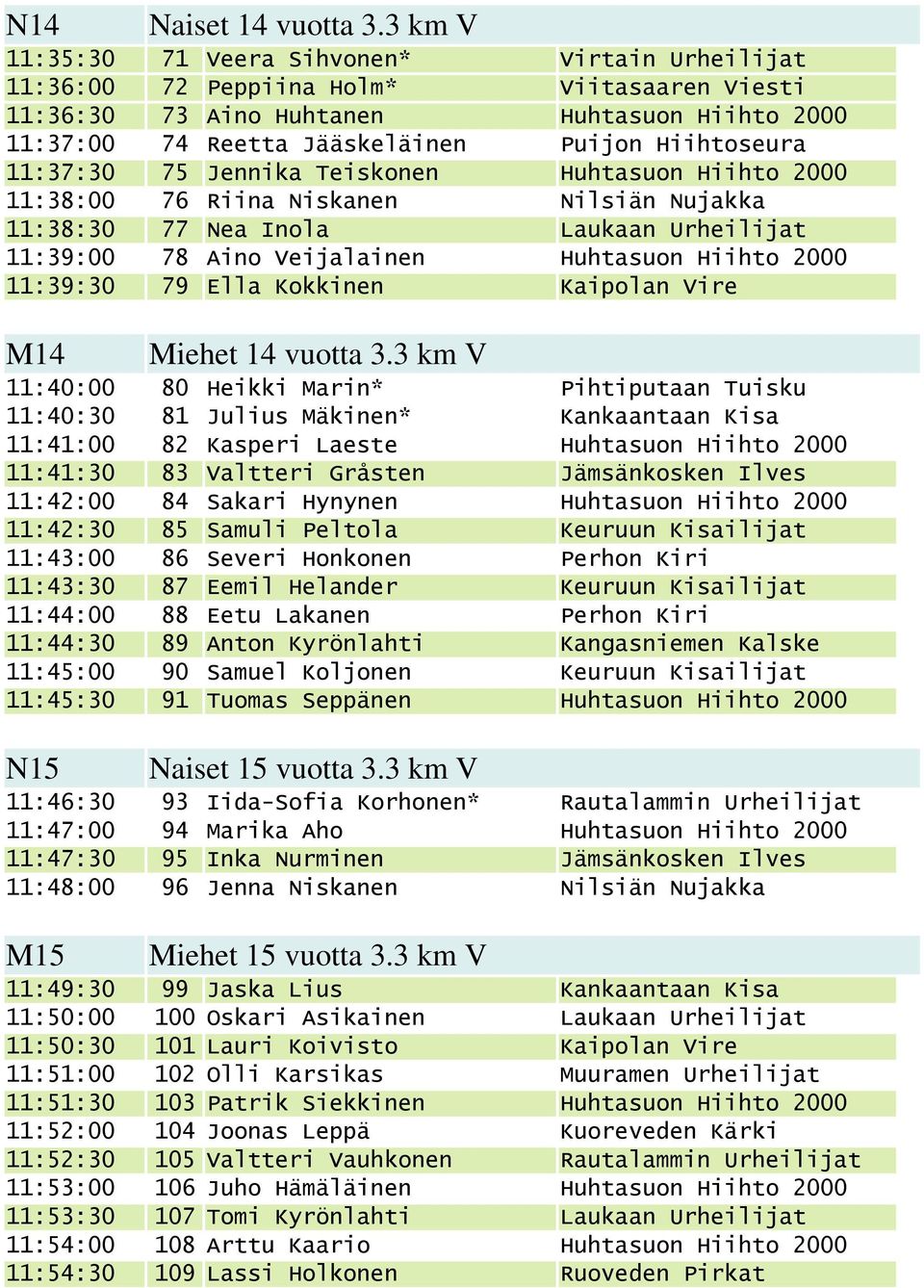 11:37:30 75 Jennika Teiskonen Huhtasuon Hiihto 2000 11:38:00 76 Riina Niskanen Nilsiän Nujakka 11:38:30 77 Nea Inola Laukaan Urheilijat 11:39:00 78 Aino Veijalainen Huhtasuon Hiihto 2000 11:39:30 79