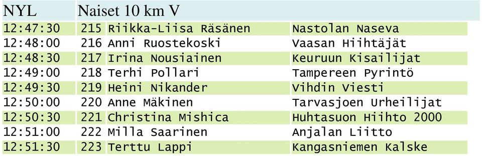 12:49:30 219 Heini Nikander Vihdin Viesti 12:50:00 220 Anne Mäkinen Tarvasjoen Urheilijat 12:50:30 221