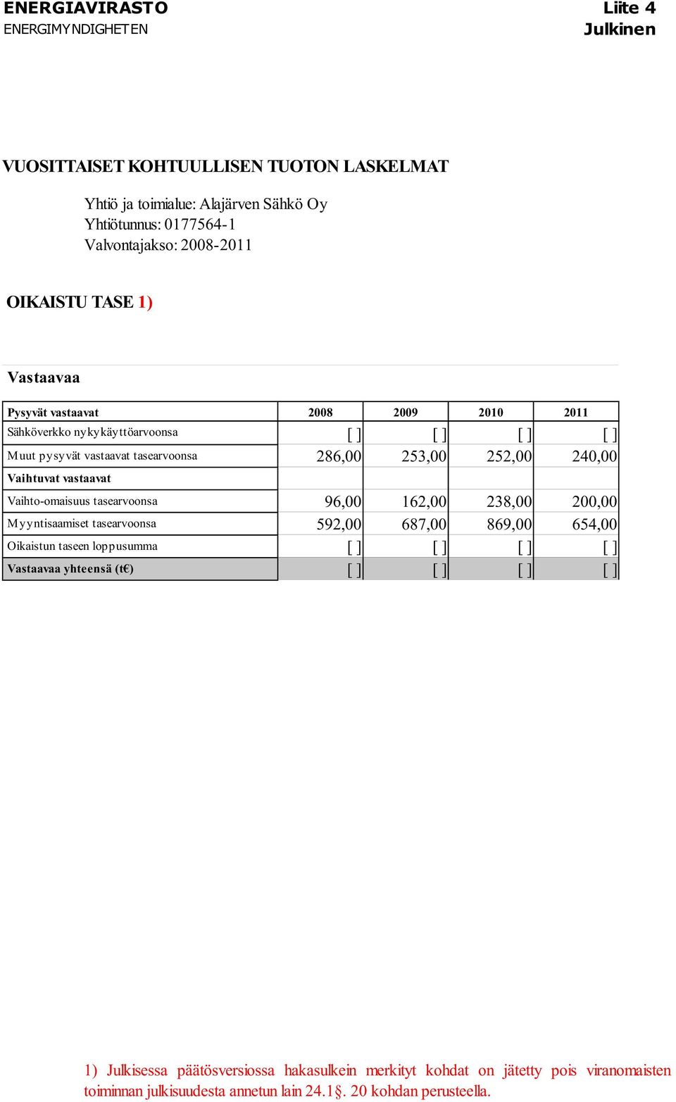 vastaavat Vaihto-omaisuus tasearvoonsa 96,00 162,00 238,00 200,00 Myyntisaamiset tasearvoonsa 592,00 687,00 869,00 654,00 Oikaistun taseen loppusumma [ ] [ ] [ ] [ ] Vastaavaa