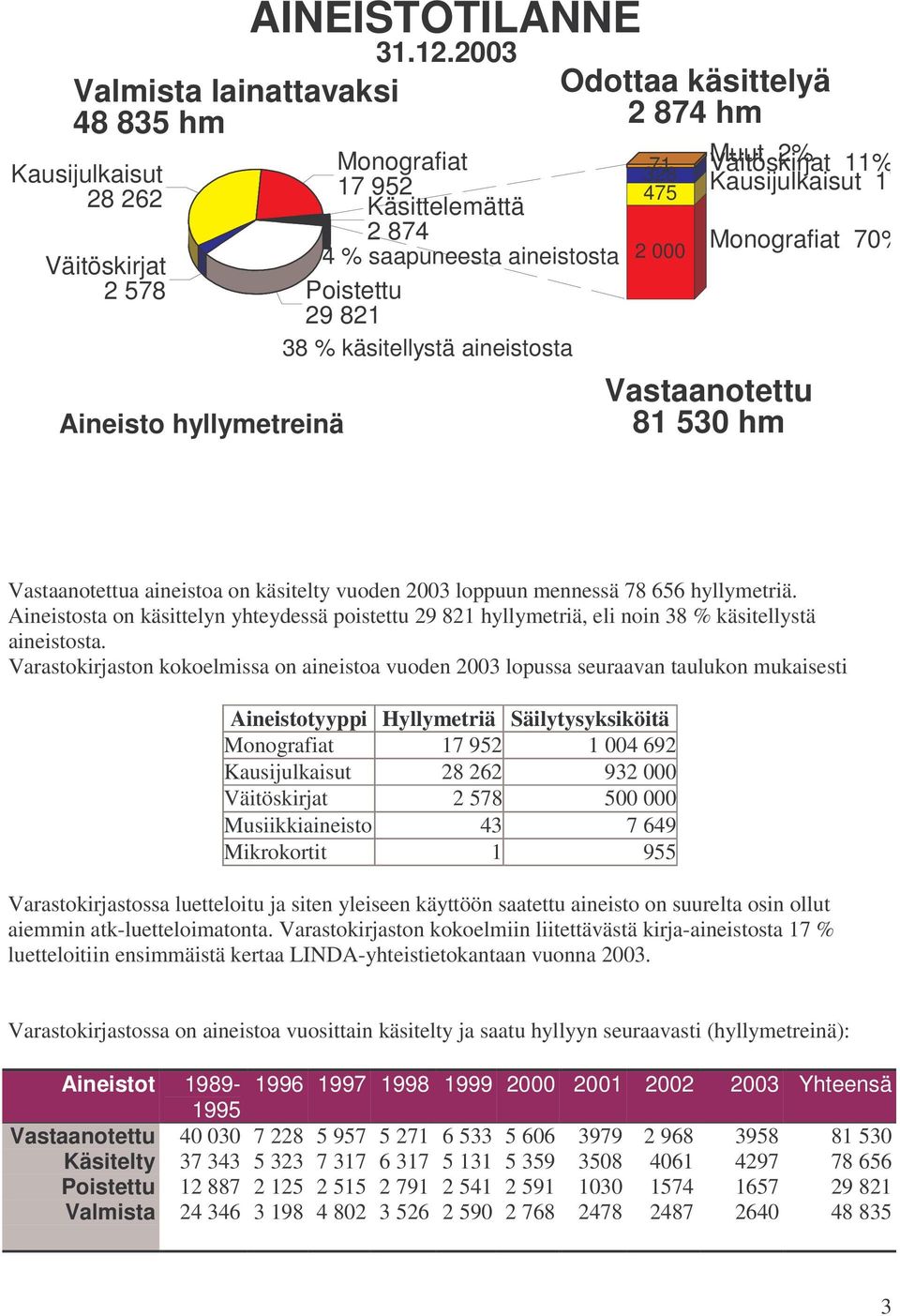 2 000 Väitöskirjat 4 % saapuneesta aineistosta 2 578 Poistettu 29 821 Aineisto hyllymetreinä 38 % käsitellystä aineistosta Vastaanotettu 81 530 hm Vastaanotettua aineistoa on käsitelty vuoden 2003