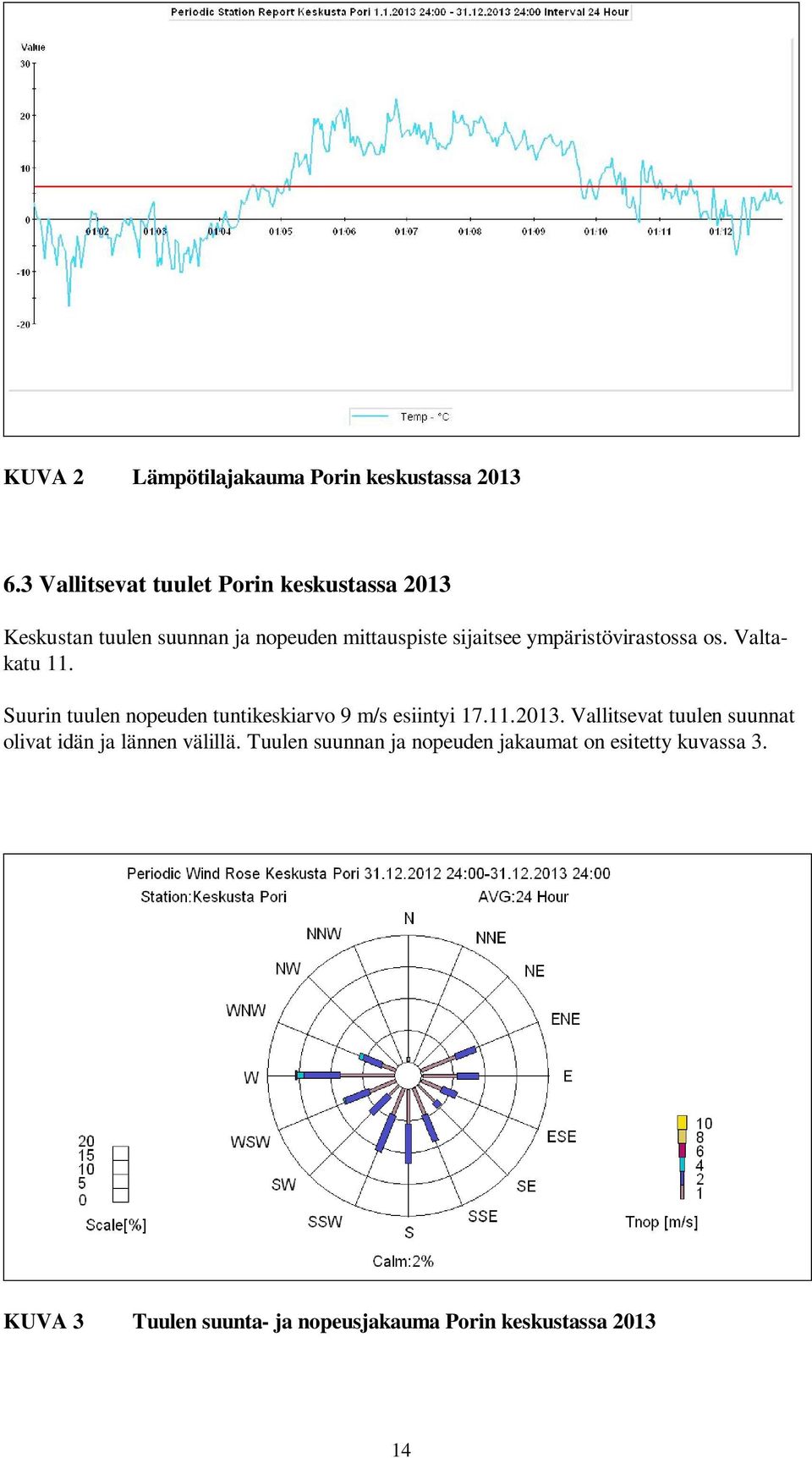 ympäristövirastossa os. Valtakatu 11. Suurin tuulen nopeuden tuntikeskiarvo 9 m/s esiintyi 17.11.2013.