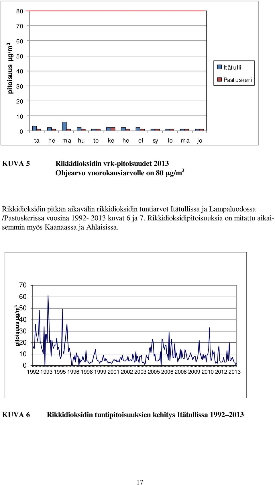 vuosina 1992-2013 kuvat 6 ja 7. Rikkidioksidipitoisuuksia on mitattu aikaisemmin myös Kaanaassa ja Ahlaisissa.