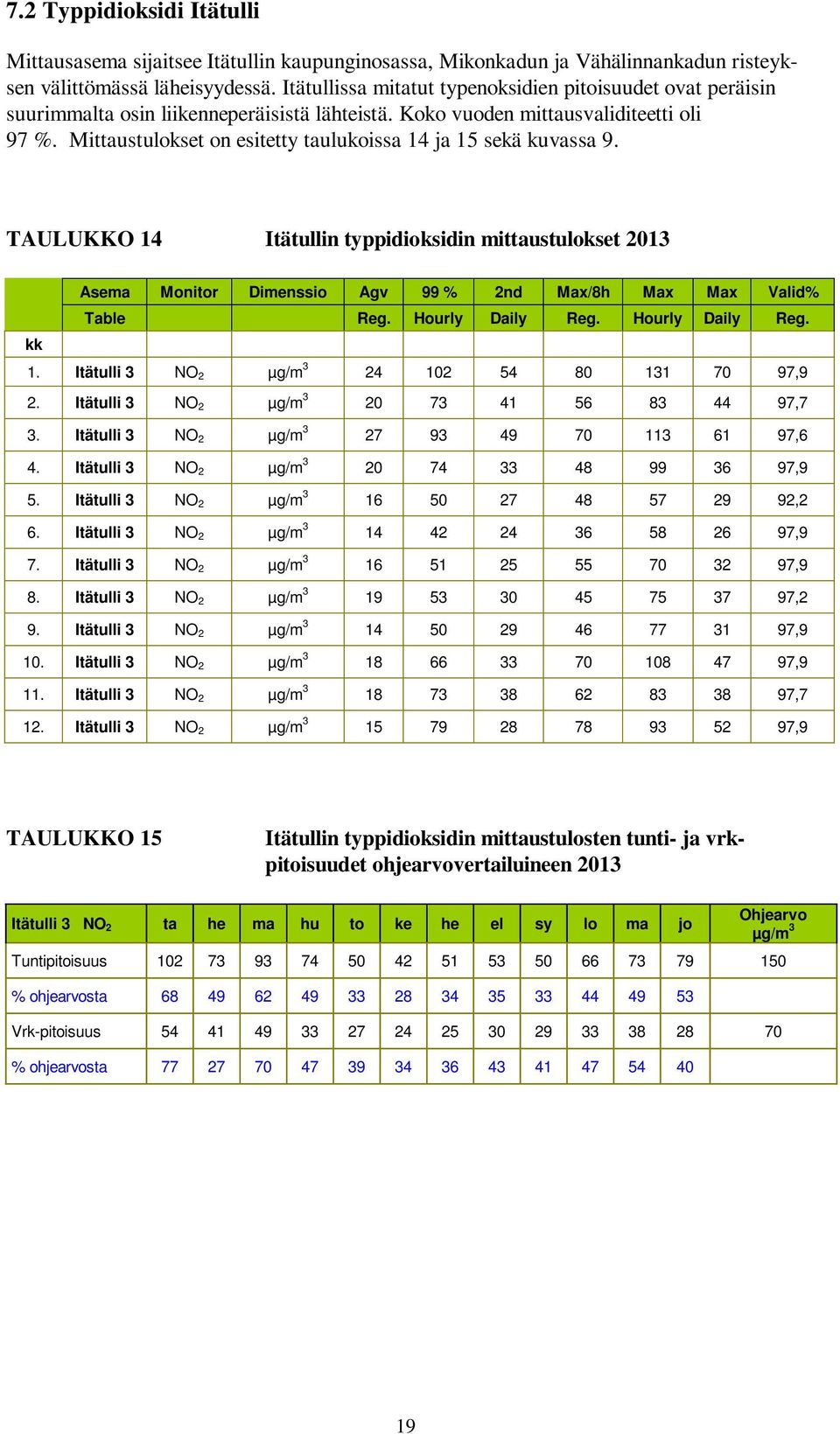 Mittaustulokset on esitetty taulukoissa 14 ja 15 sekä kuvassa 9. TAULUKKO 14 Itätullin typpidioksidin mittaustulokset 2013 Asema Monitor Dimenssio Agv 99 % 2nd Max/8h Max Max Valid% Table Reg.