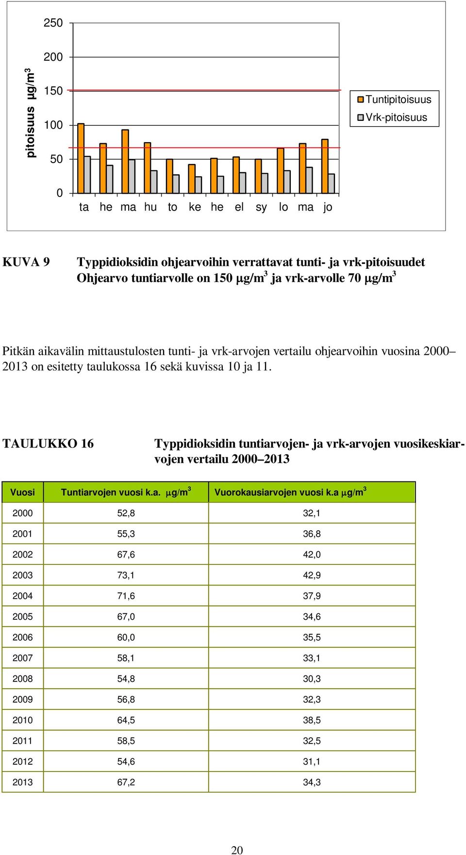 ja 11. TAULUKKO 16 Typpidioksidin tuntiarvojen- ja vrk-arvojen vuosikeskiarvojen vertailu 2000 2013 Vuosi Tuntiarvojen vuosi k.a. g/m 3 Vuorokausiarvojen vuosi k.