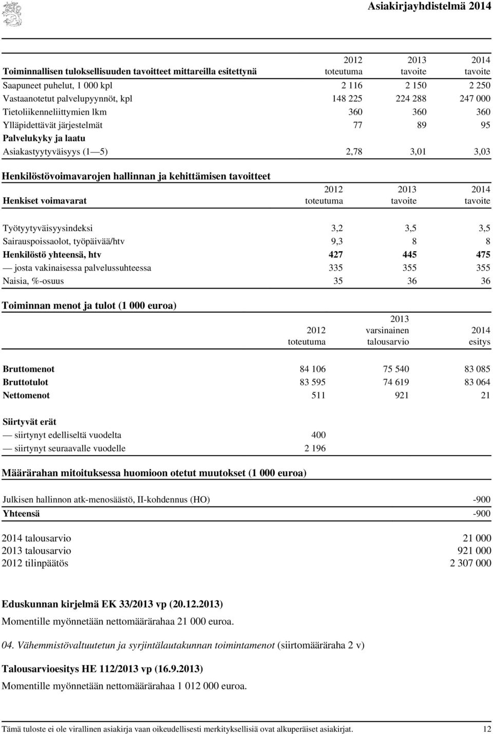 Työtyytyväisyysindeksi 3,2 3,5 3,5 Sairauspoissaolot, työpäivää/htv 9,3 8 8 Henkilöstö yhteensä, htv 427 445 475 josta vakinaisessa palvelussuhteessa 335 355 355 Naisia, %-osuus 35 36 36 Toiminnan