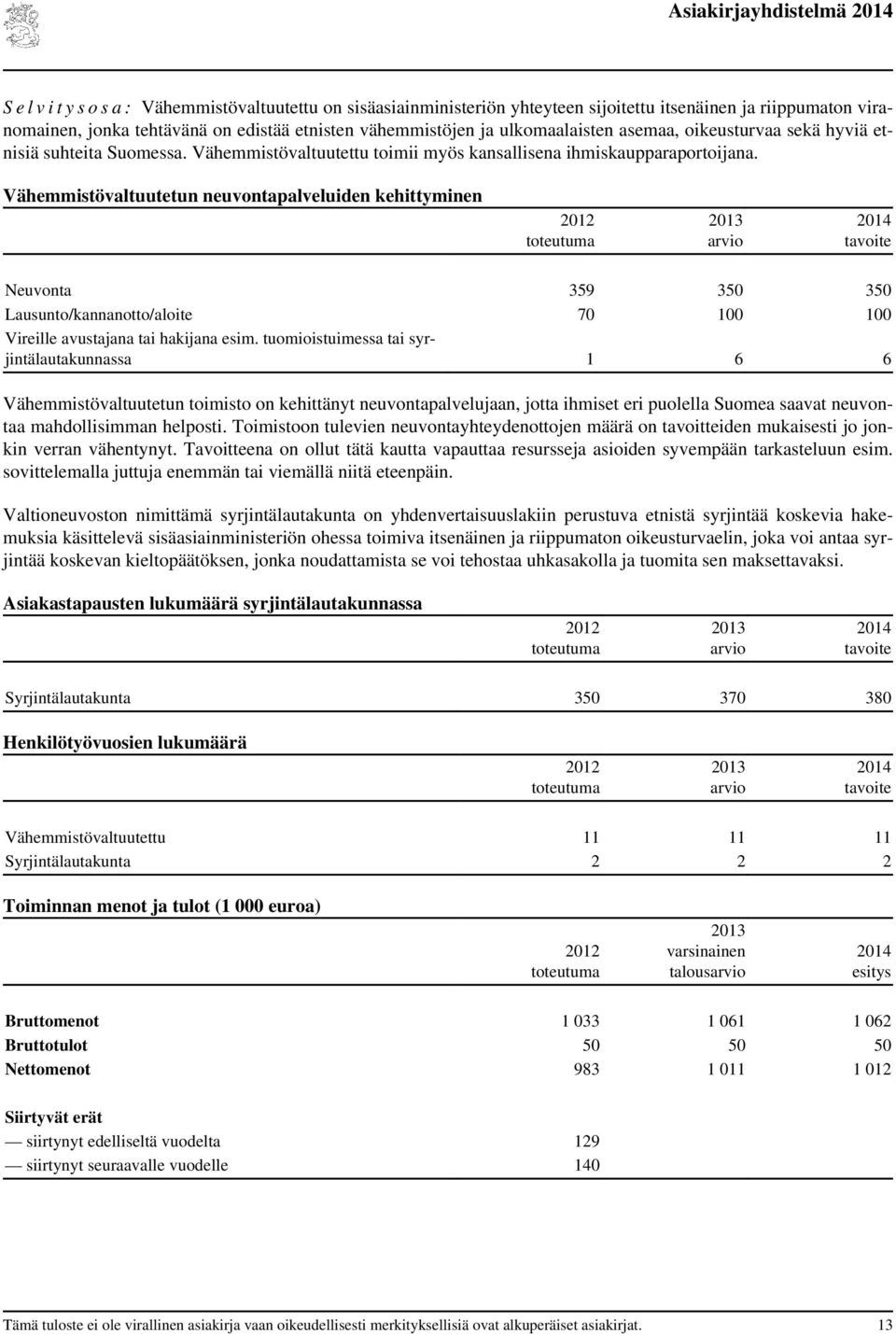 Vähemmistövaltuutetun neuvontapalveluiden kehittyminen Neuvonta 359 350 350 Lausunto/kannanotto/aloite 70 100 100 Vireille avustajana tai hakijana esim.