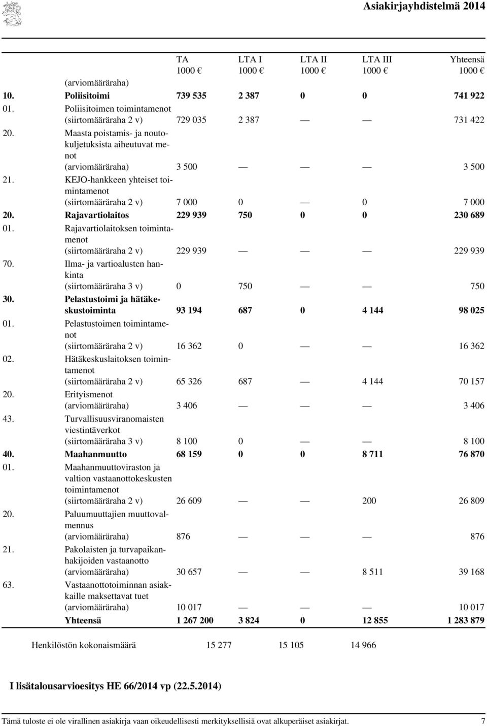 Rajavartiolaitos 229 939 750 0 0 230 689 01. Rajavartiolaitoksen toimintamenot (siirtomääräraha 2 v) 229 939 229 939 70. Ilma- ja vartioalusten hankinta (siirtomääräraha 3 v) 0 750 750 30.