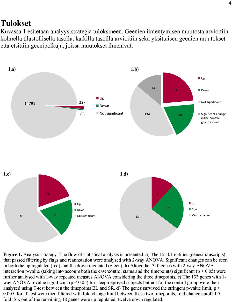 a) 1.b) Up 43 73 Down 14791 227 Up Down Not significant 83 Not significant 134 60 Significant change in the control group as well 1.c) 1.