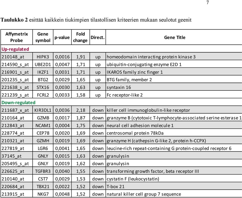 syntaxin 16 221239_s_at FCRL2 033 1,58 up Fc receptor like 2 Down regulated Gene symbol p value Fold change Direct.