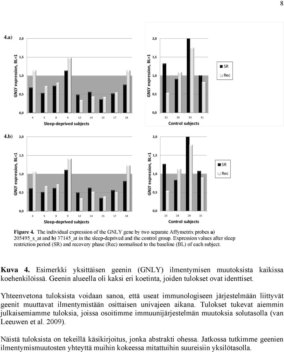 23 28 29 31 Control subjects subjects Figure 4. The individual expression of the GNLY gene by two separate Affymetrix probes a) 205495_s_at and b) 37145_at in the sleep-deprived and the control group.